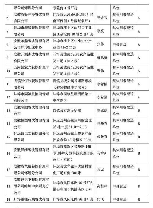 关于2019年度蚌埠市集体用餐配送单位和中央厨房餐饮服务食品安全量化分级年度等级评定结果的公示